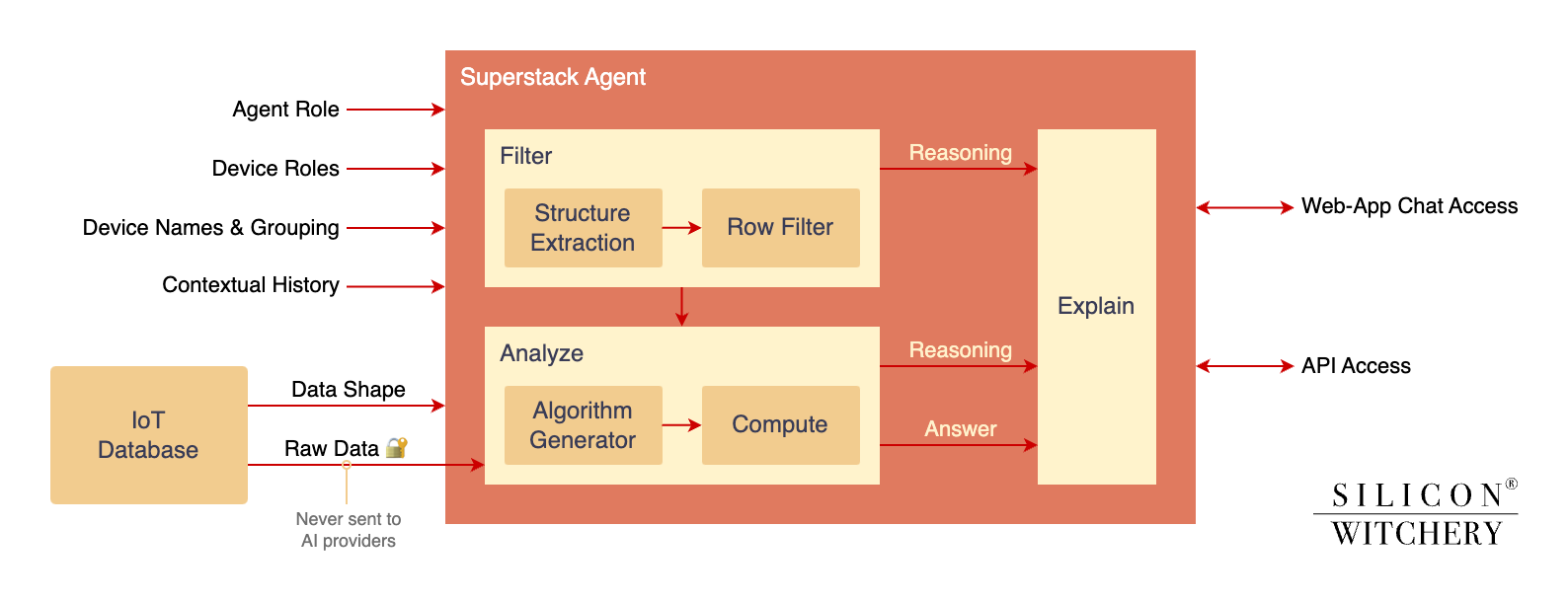 block diagram showing the agent pipeline