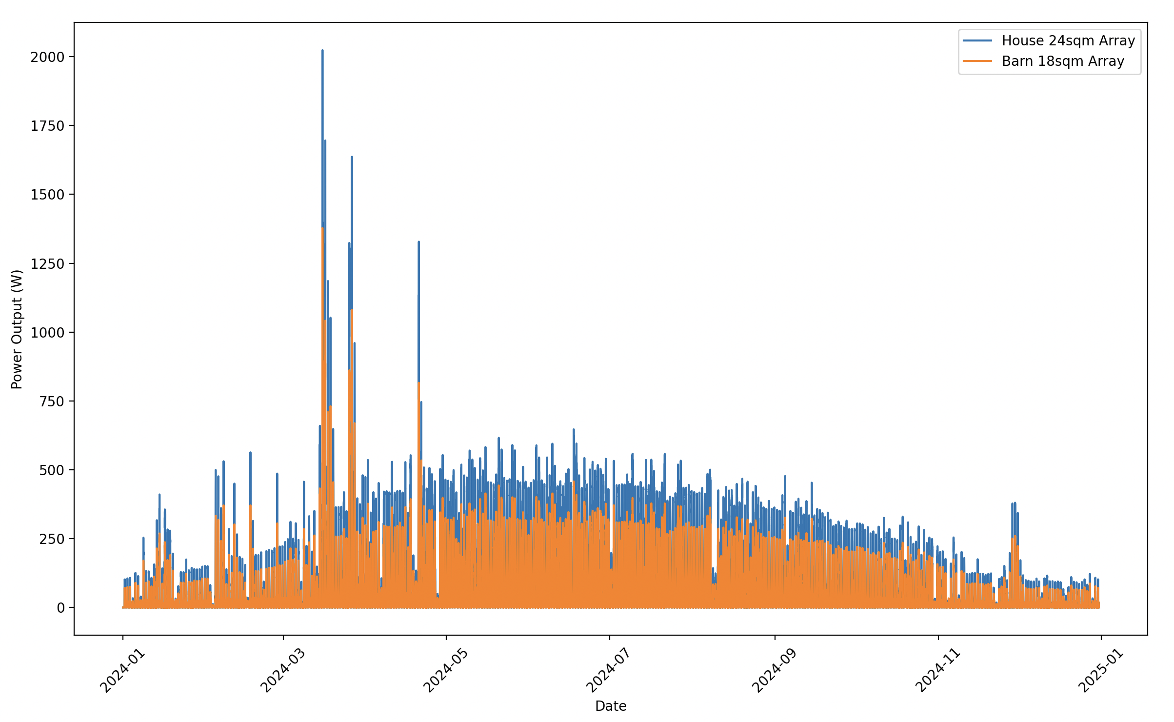 Superstack Solar Panel Data