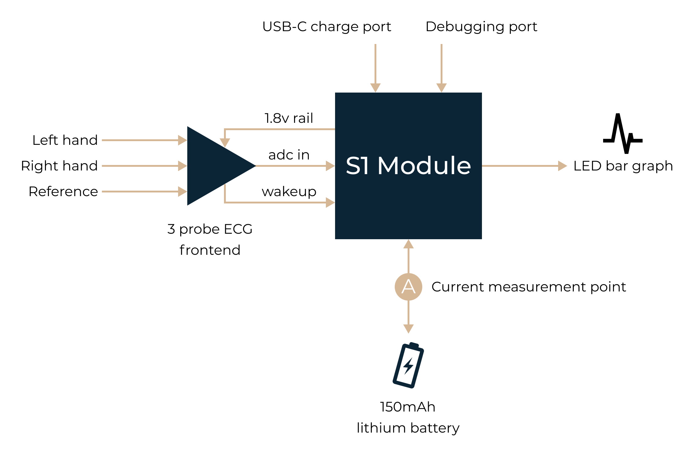 S1 ECG kit system block diagram