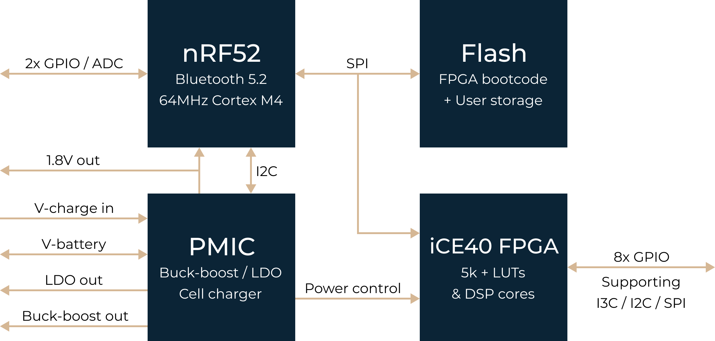 S1 Module Block Diagram