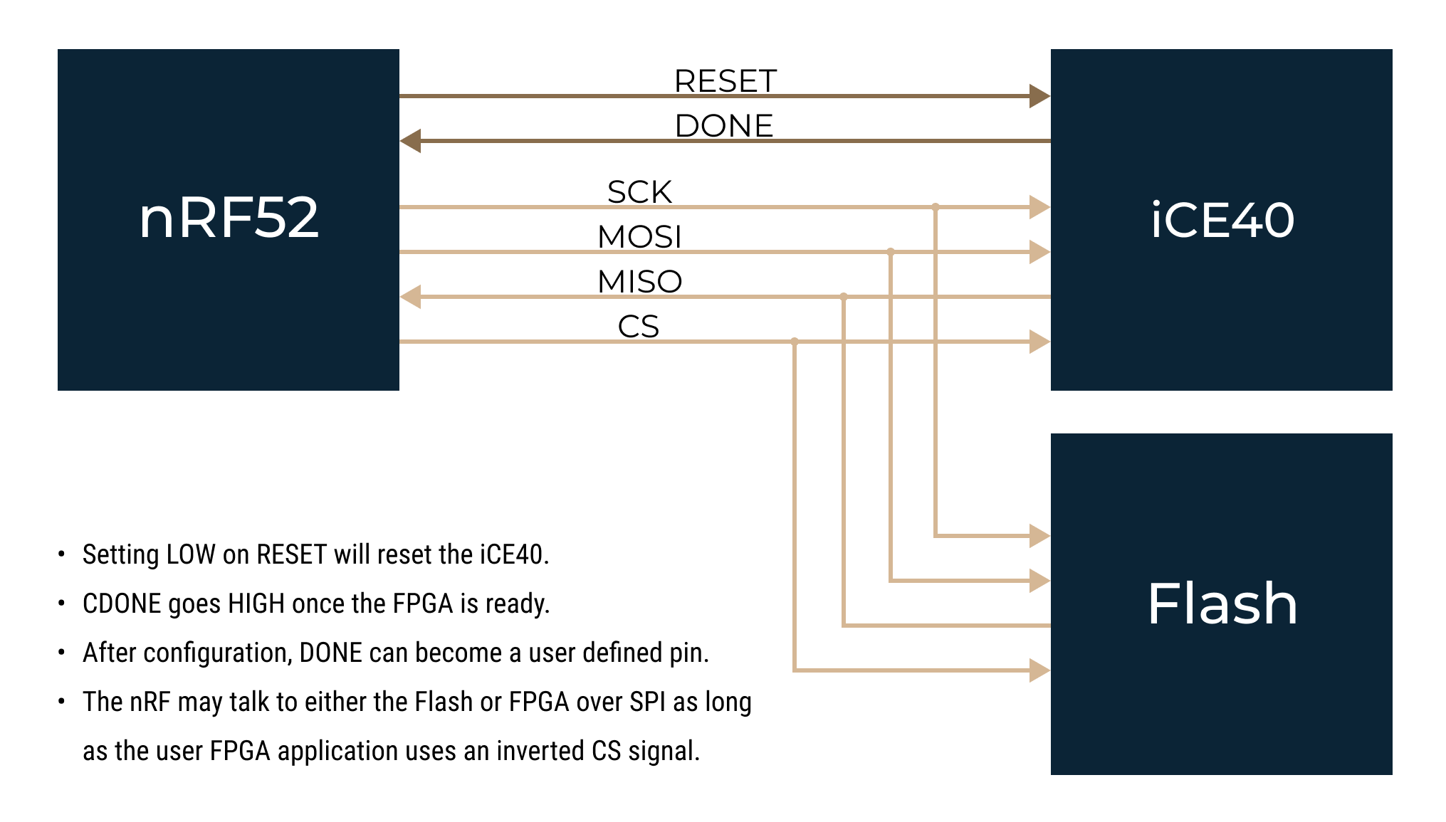 Internal communication bus of the S1 Module