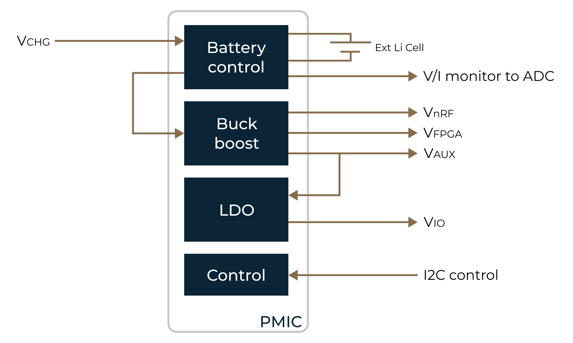 S1 Module power internal management